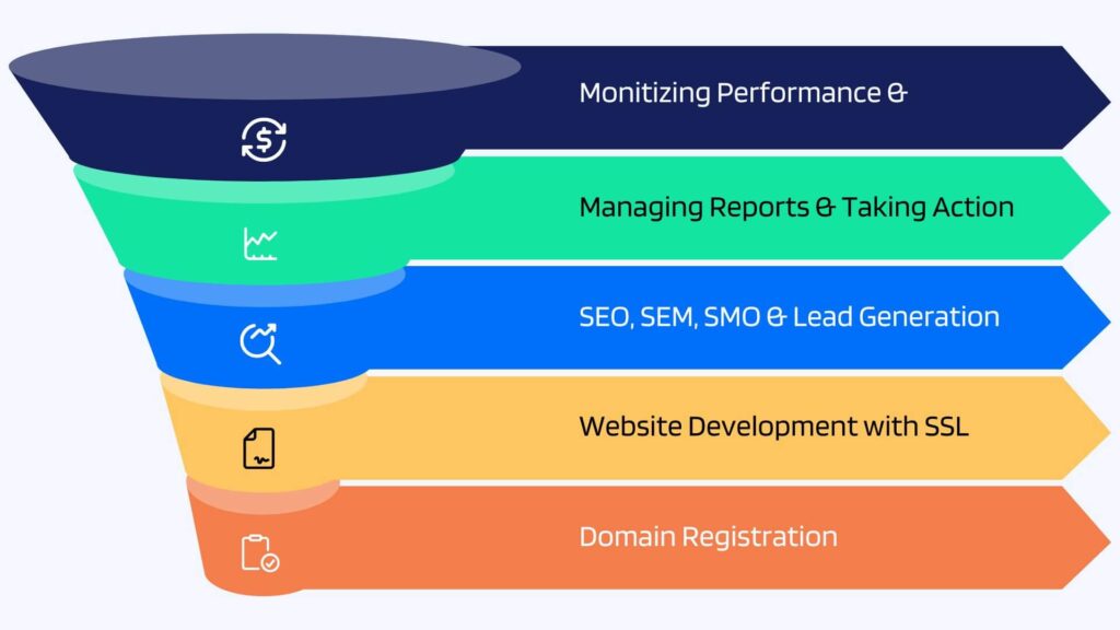 Process of Digital Brand Building